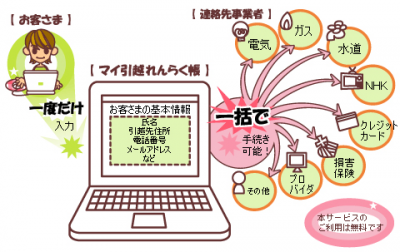 公共料金 金融機関などへの住所変更等手続きを一括で行えるサイト 関東版 関西版 Fullvirtue Com プロダクトオーナー支援スペシャリストのblog